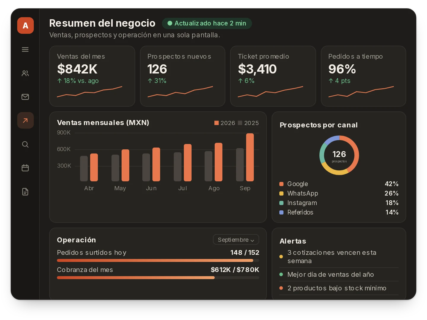 Dashboard con ventas, prospectos por canal, operación y alertas